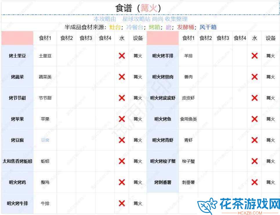 创造吧我们的星球食材配方食谱大全