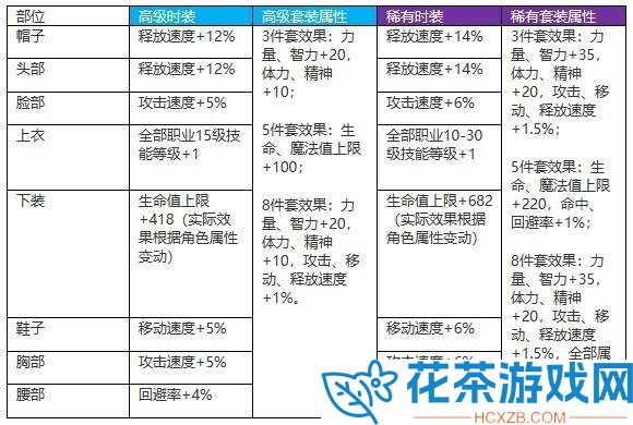 地下城与勇士起源天空套能白嫖吗