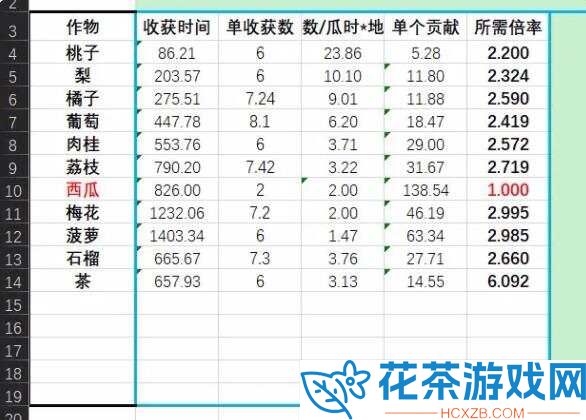 仙山小农果树贡献收益怎么样