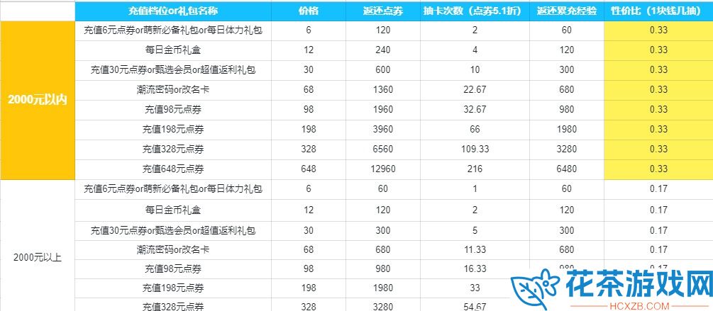 以闪亮之名要钱吗氪金吗怎么充钱划算