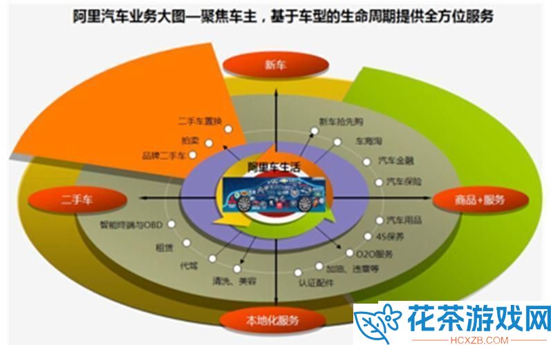 阿里巴巴汽车事业部P10